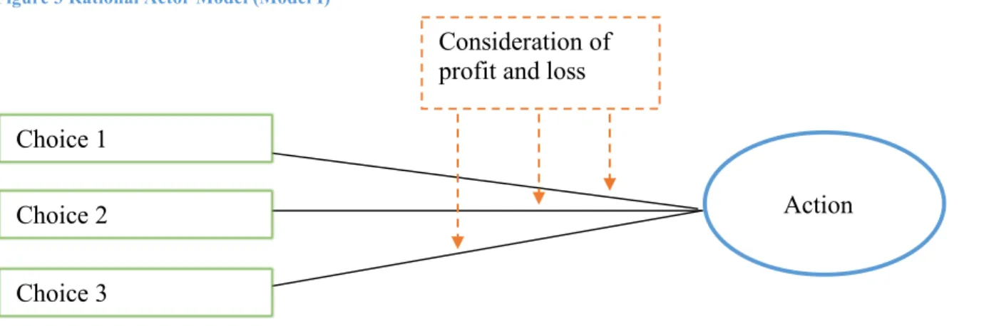 Figure 3 Rational Actor Model (Model I) 