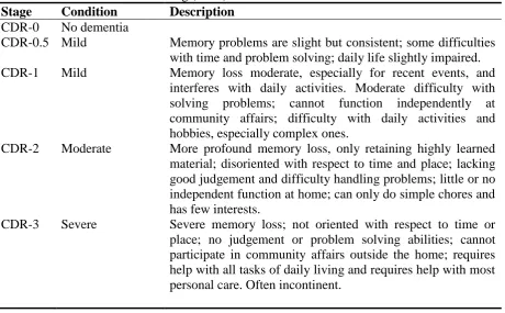 Table 1 - Clinical Dementia Rating (CDR) Scale Stage Condition Description 