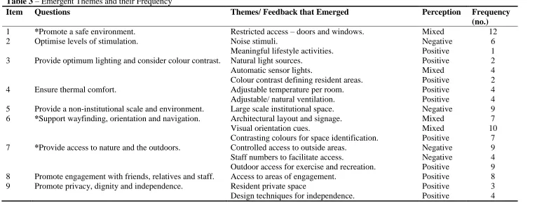 Table 3 – Emergent Themes and their Frequency Item Questions 