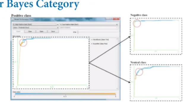 Figure 1. ROC curves’ comparison of BayesNet and Naive  Bayes classifiers