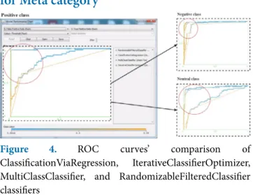 Figure 2. ROC curves’ comparison of Logistic, SimpleLogistic  and SMO classifiers