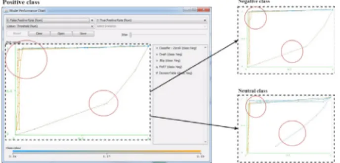 Figure 5. ROC curves’ comparison of DecisionTable, JRip,  OneR, PART, and Zero classifiers
