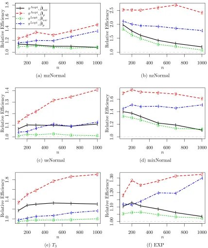 Figure 1: Relative eﬃciency for diﬀerent second step subsample size n with the ﬁrst stepsubsample size being ﬁxed at n0 = 200