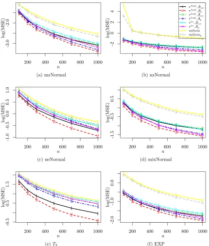 Figure 2: MSE for diﬀerent subsampling probabilities with second step subsample size nand a ﬁxed ﬁrst step subsample size n0 = 200