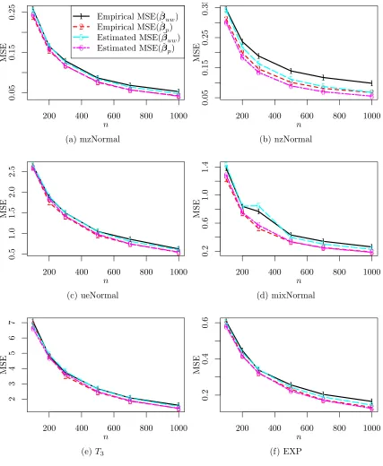 Figure 3: Empirical and estimated MSEs for diﬀerent second step subsample size n basedon πLopt with the ﬁrst step subsample size being ﬁxed at n0 = 200.