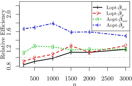 Figure 4: Relative eﬃciency for the SUSY data set with n0 = 200 and diﬀerent secondstep subsample size n