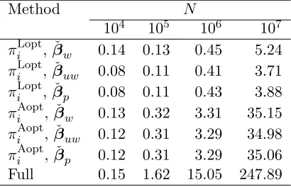 Table 1: CPU seconds when the full data are generated and kept in the RAM. Here n0 =200, n = 1000, and the full data size N varies; the covariates are from a d = 50dimensional multivariate normal distribution.