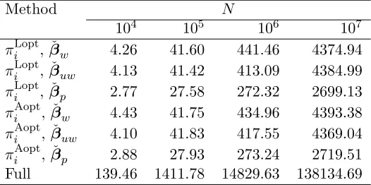 Table 2: CPU seconds when the full data are scanned from hard drive. Here n0 = 200,n = 1000, and the full data size N varies; the covariates are from a d = 50dimensional multivariate normal distribution.