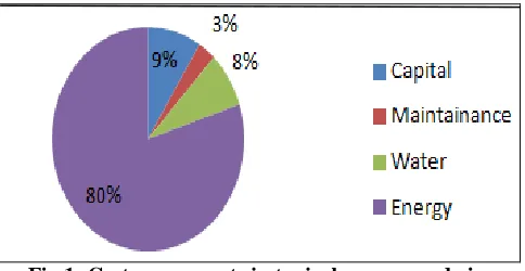 Fig 1: Cost components in typical compressed air system 