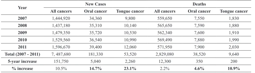 Table 1. Changes in oral cancer incidence and death (2007 - 2011)a 