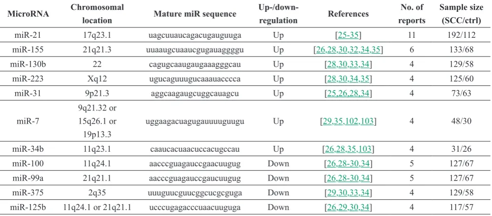 Table 2. Differentially expressed microRNAs that were consistently reported in HNSCC (by at least 4 independent studies) (adopted from Chen et al., Oral Oncol