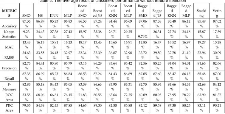 Table 2. The average result of classifiers performance without feature selection