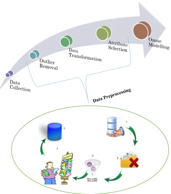 Figure 1.1:  Generic System of Ozone Modelling 