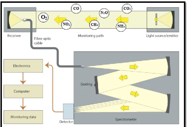 Figure 3.1: UV DOAS Technique [54] 