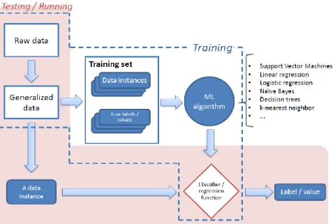 Figure 3.2: The Machine Learning Process (Supervised Learning)