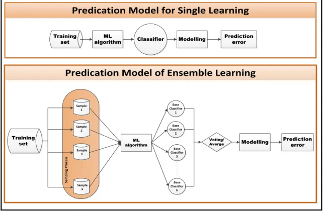 Figure 3.3:The processes of machine learning: Single Base Learner and Ensemble Learner algorithms 