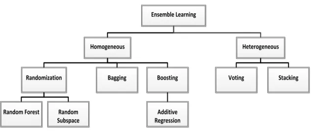 Figure 3.4: Ensemble Learning Hierarchy