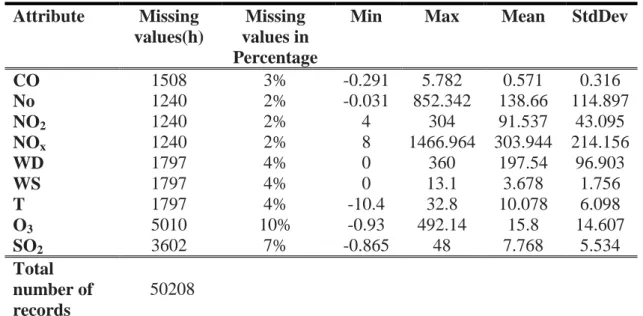 Table 4.3: Statistical presentation of DEFRA dataset 