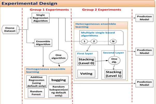 Figure  5.1  illustrates  a  block  diagram  that  explains  the  general  structure  of  experiments  designed  and  presented  above,  within  Group  1  and  Group  2  of  experiments
