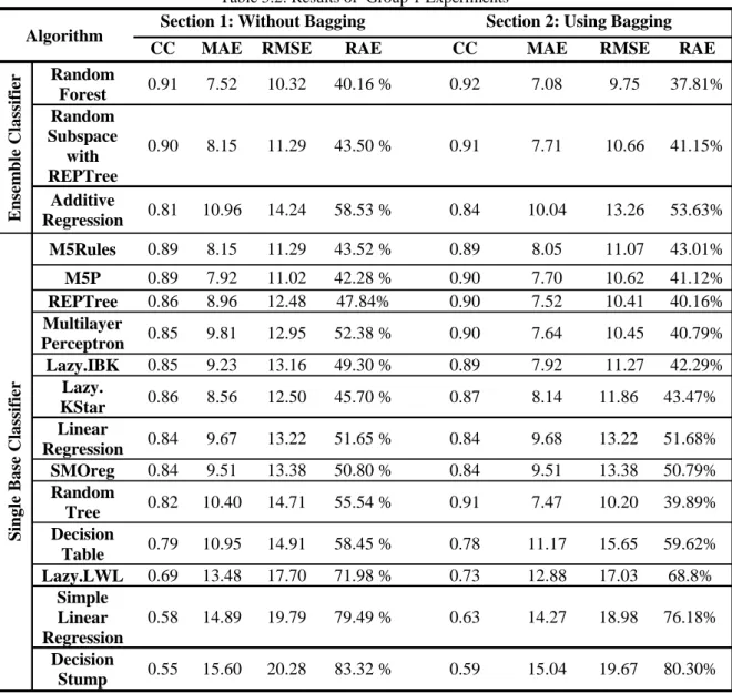 Table 5.2: Results of  Group 1 Experiments 