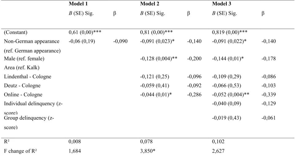 Table 4.   Contact quality reported (dependent) Linear regression, n=208, Summary of Hierarchical Regression 