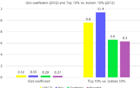 Figure 6: Gini Coefficient and Top 10% vs. bottom 10%, OECD, 2012. Source: Own compilation
