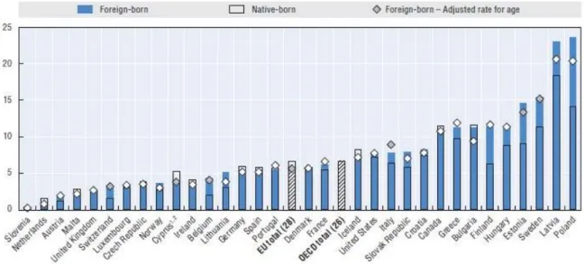 Figure 9: Foreign- and native-born adults who report unmet medical needs, 2012. Source: OECD, 2015
