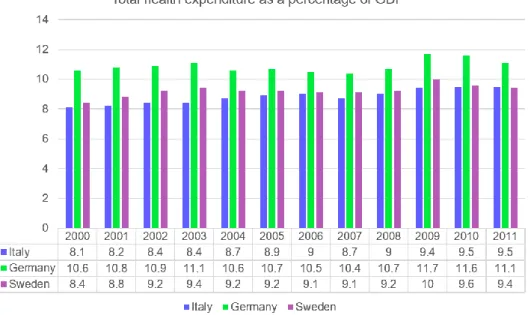 Figure 11: Total health expenditure as a percent of GDP, ILO. Source: Own compilation