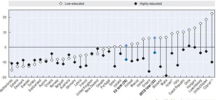 Figure 12: Employment rates of foreign-born population aged 15-64 not in education by educational level, 2012-13
