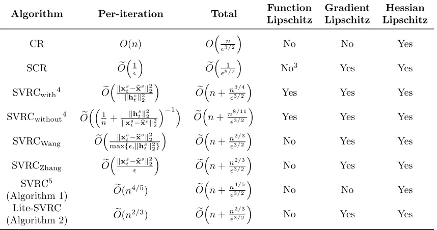 Table 2: Comparisons of per-iteration and total sample complexities of Hessian evaluationsfor diﬀerent algorithms: CR (Nesterov and Polyak, 2006), SCR (Kohler and Luc-chi, 2017; Xu et al., 2017a), SVRCwith (Wang et al., 2018a), SVRCwithout (Wanget al., 201