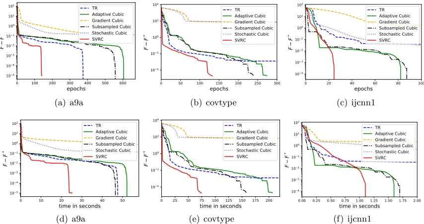 Figure 1: Logarithmic function value gap for nonconvex regularized logistic regression ondiﬀerent datasets