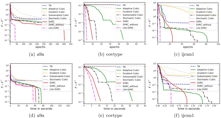 Figure 2: Logarithmic function value gap for nonlinear least square on diﬀerent datasets.(a), (b) and (c) present the oracle complexity comparison; (d), (e) and (f) presentthe runtime comparison.
