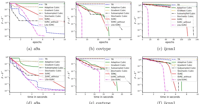 Figure 4: Function value gap of diﬀerent algorithms for nonlinear least square problems ondiﬀerent datasets