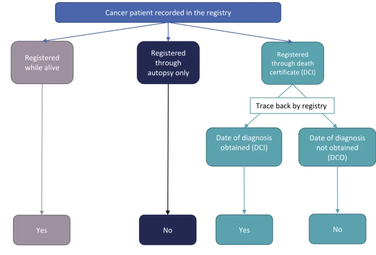 Figure 3.1 Methods of cancer patient registration and criteria for inclusion in survival analyses 