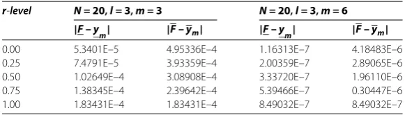 Table 1 The accuracy on the level sets for Example 6.1 in t = 0.5