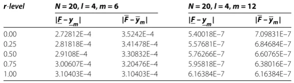 Table 2 The accuracy on the level sets for Example 6.2 in t = 0.5