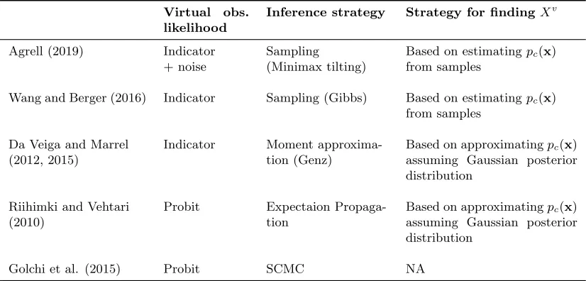 Table 1: Summary of alternative approaches that make use of virtual observations. Thetable compares the likelihood used for virtual observations, the method used forinference and to determine the set of virtual observation locations Xv.