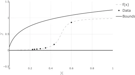 Figure 1: Function to emulate in Example 1