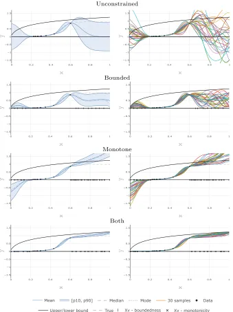 Figure 2: The GP with parameters σK = 0.5 (variance) and l = 0.1 (length scale) used inExample 1