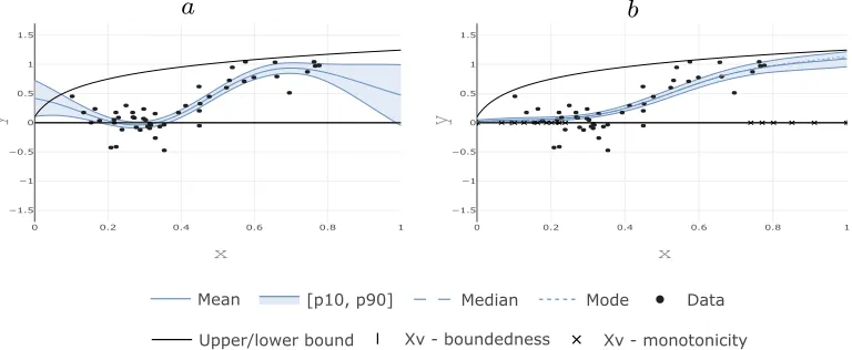 Figure 3: Unconstrained (a) and constrained (b) GPs ﬁtted to 50 observations with Gaus-sian noise