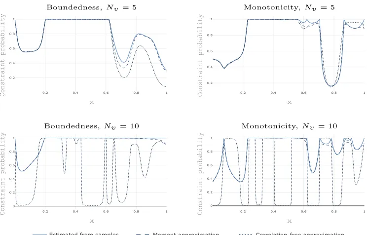 Figure 4: Constraint probability pc(x) computed using the estimate (13) together with themoment based approximations from Da Veiga and Marrel (2015)