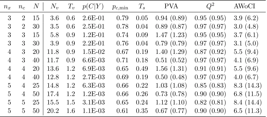 Table 3: Average values from 100 experiments with input dimensionality nx, number ofconstraints nc and number of training samples N