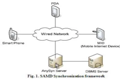 Fig. 1 represents a synchronization framework using a synchronization server in a mobile business environment
