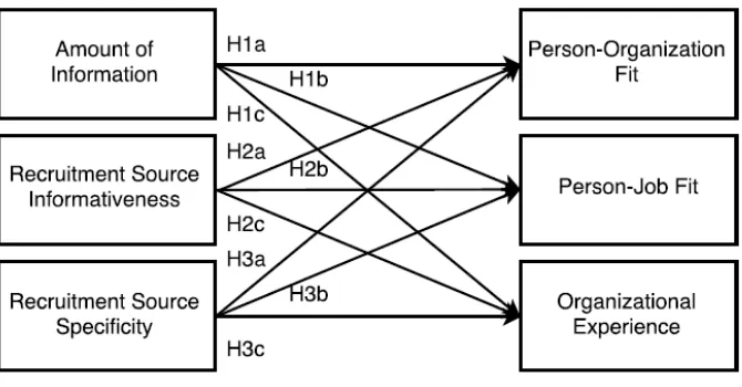 Figure 3. Research Model C 