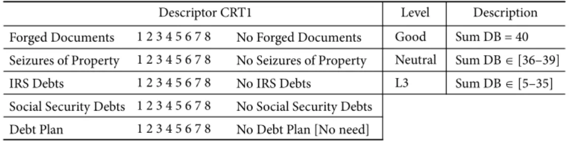 Table 2. Descriptor and impact levels for CTR1