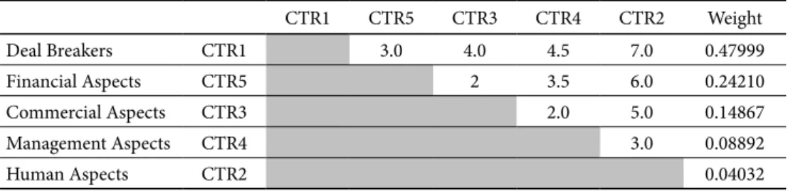 Table 3. CTR order matrix