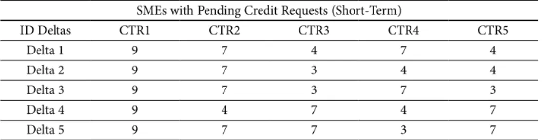 Table 7. Assessment matrix for pending credit requests (short-term) SMEs with Pending Credit Requests (Short-Term)