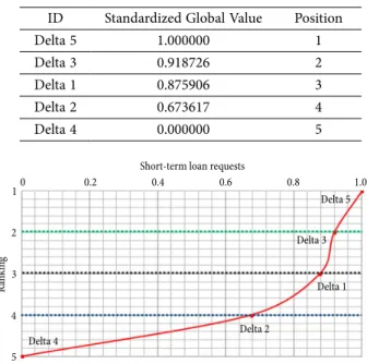 Fig. 4. Standardized global value and respective position (short-term)