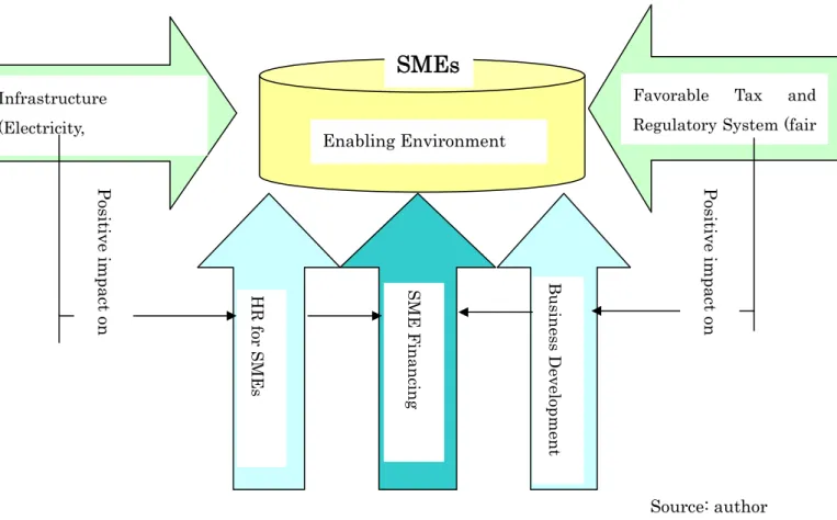 Figure 1 A Suggested Comprehensive SME Development Program in Myanmar  (Financing SMEs is a part of SME development program)