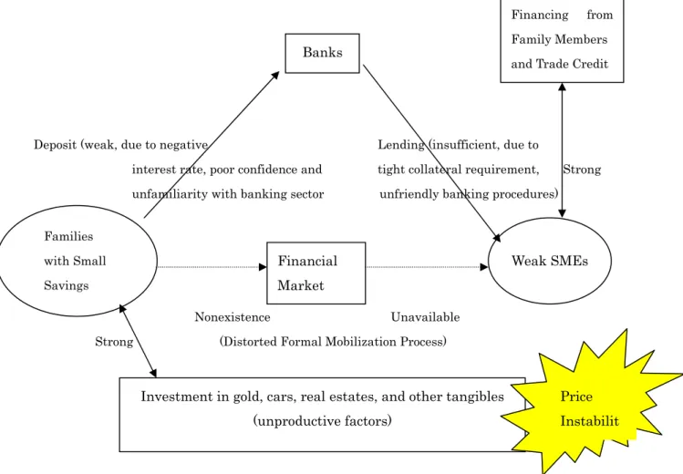 Figure 2 Present Pattern of Domestic Capital Mobilization Process in Myanmar 